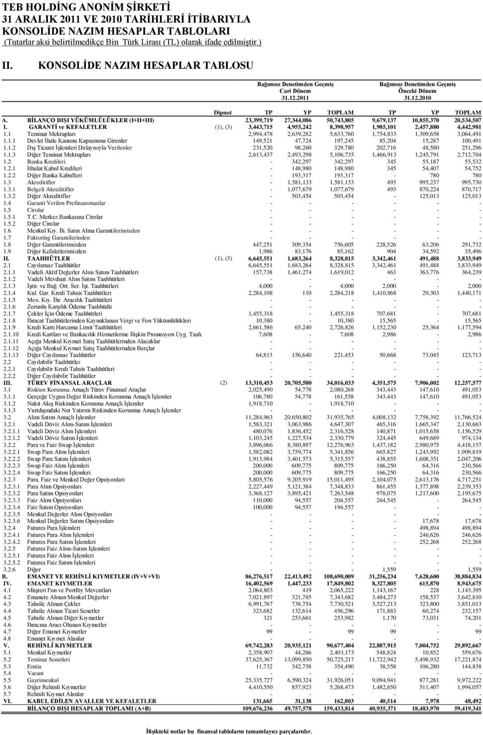 1 Teminat Mektupları 2,994,478 2,639,282 5,633,760 1,754,833 1,309,658 3,064,491 1.1.1 Devlet İhale Kanunu Kapsamına Girenler 149,521 47,724 197,245 85,204 15,287 100,491 1.1.2 Dış Ticaret İşlemleri Dolayısıyla Verilenler 231,520 98,260 329,780 202,716 48,580 251,296 1.