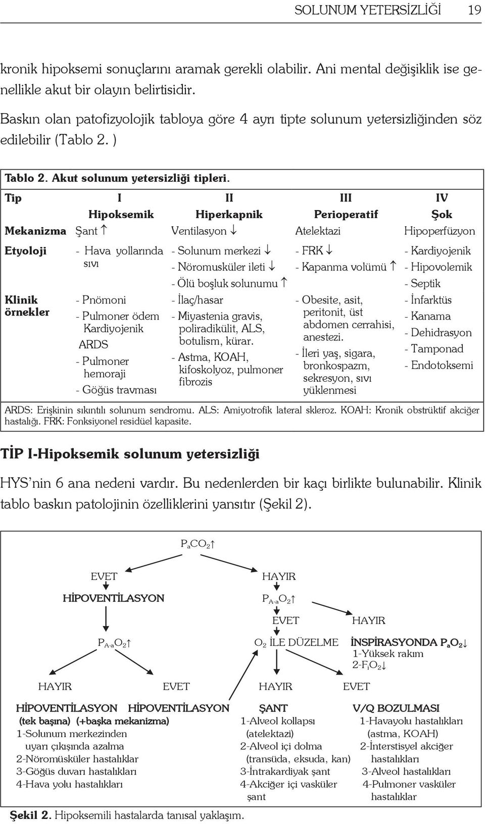 Tip I Hipoksemik II Hiperkapnik III Perioperatif IV Şok Mekanizma Şant Ventilasyon Atelektazi Hipoperfüzyon Etyoloji - Hava yollarında - FRK sıvı - Kapanma volümü Klinik örnekler - Pnömoni - Pulmoner