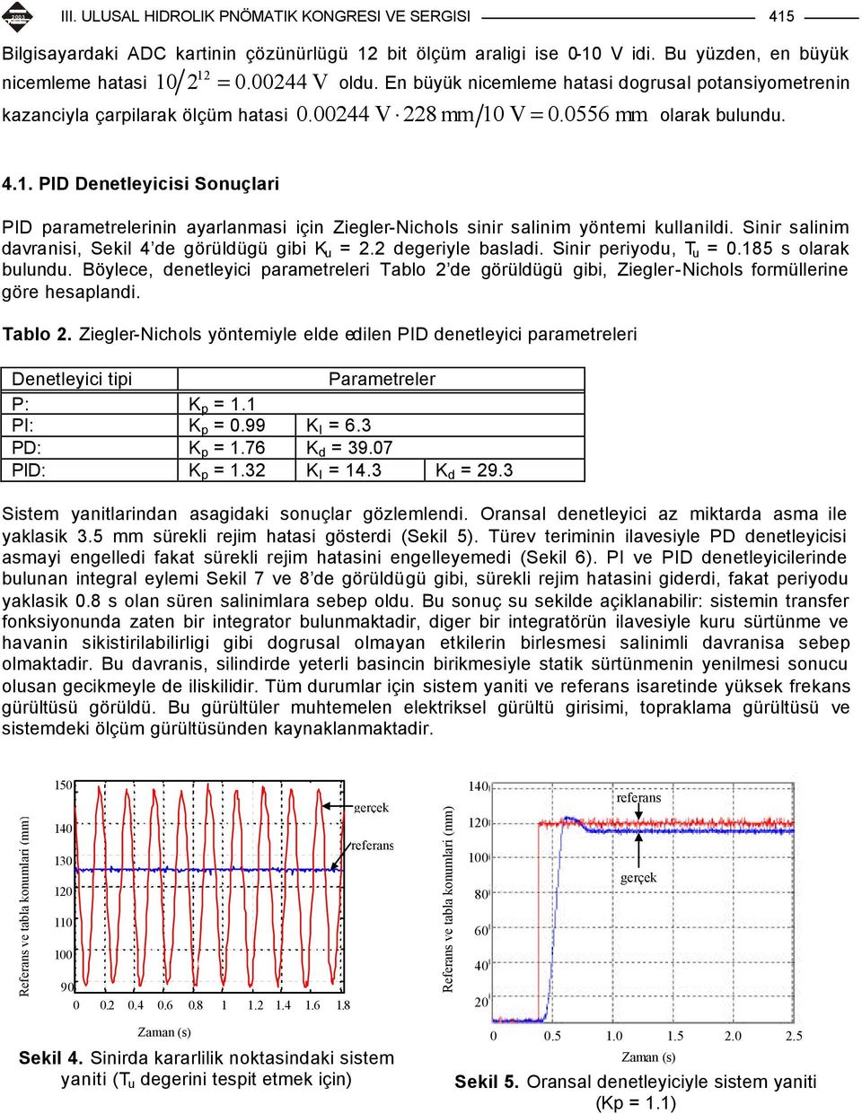 Sr salm davras, Sekl 4 de görüldügü gb K u =. degeryle baslad. Sr peryodu, T u = 0.185 s olarak buludu. Böylece, deetleyc parametreler Tablo de görüldügü gb, Zegler-Nchols formüllere göre hesaplad.