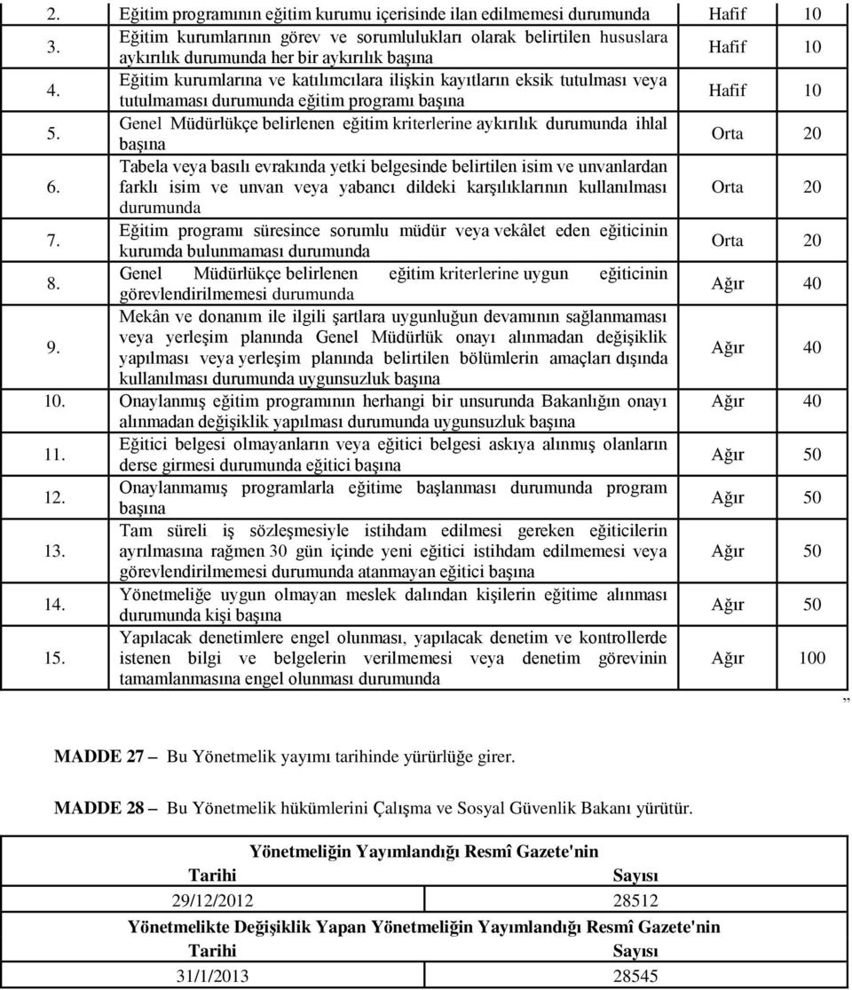 Eğitim kurumlarına ve katılımcılara ilişkin kayıtların eksik tutulması veya tutulmaması durumunda eğitim programı başına Hafif 10 5.