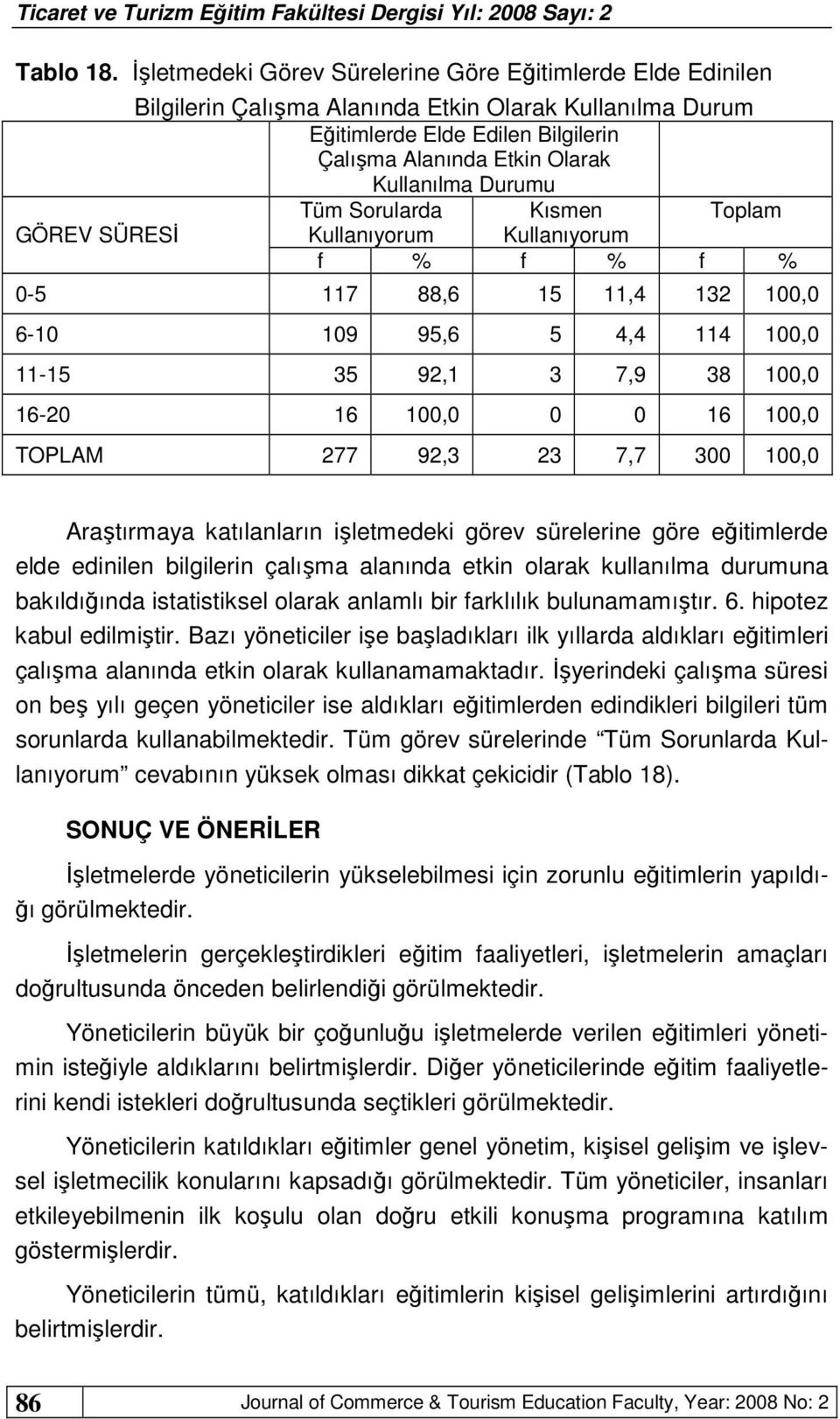 Durumu Tüm Sorularda Kısmen Toplam GÖREV SÜRESİ Kullanıyorum Kullanıyorum f % f % f % 0-5 117 88,6 15 11,4 132 100,0 6-10 109 95,6 5 4,4 114 100,0 11-15 35 92,1 3 7,9 38 100,0 16-20 16 100,0 0 0 16