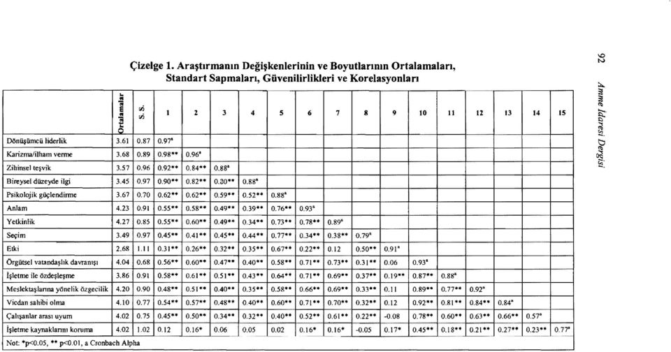 90** 0.82** 0.30** 0.88 Psikolojik güçlendirme 3.67 0.70 0.62** 0.62** 0.59** 0.52** 0.88 Anlam 4.23 0.91 0.55** 0.58** 0.49** 0.39** 0.76** 0.93 Yetkinlik 4.27 0.85 0.55** 0.60** 0.49** 0.34** 0.