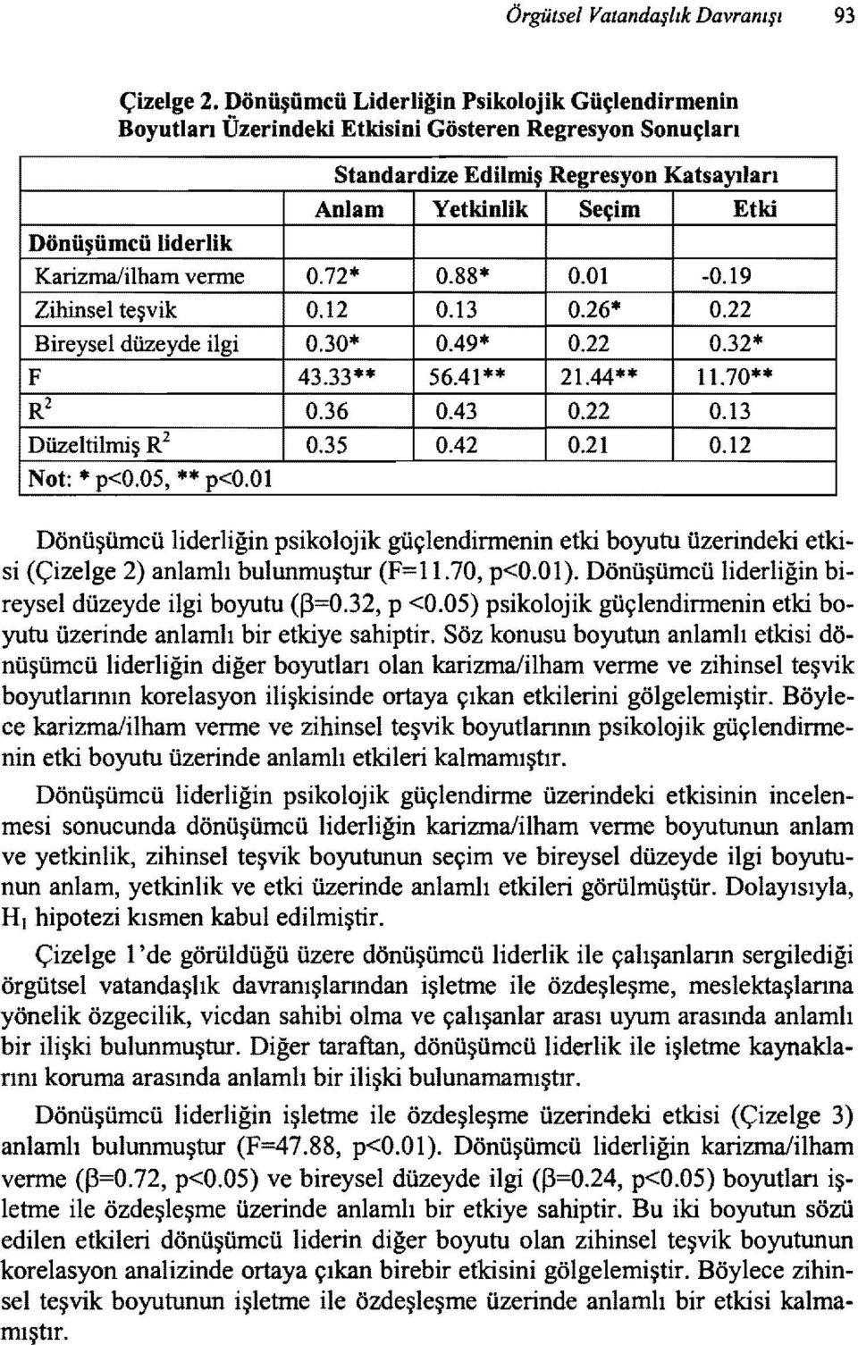 Karizma/ilham venne 0.72* 0.88* 0.01-0.19 Zihinsel teşvik 0.12 0.13 0.26* 0.22 Bireysel düzeyde ilgi rı. "rı.. 0.49* 0.22 0.32* F 43.33** 56.41** 21.44** 11.70** ~ltilıniş R' Not:... p<0.05, ** p<o.