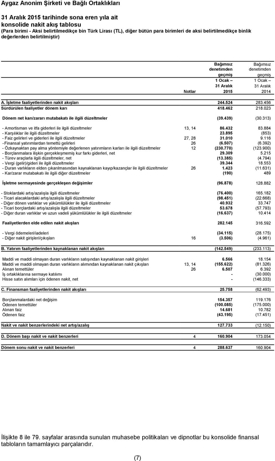 313) - Amortisman ve itfa giderleri ile ilgili düzeltmeler 13, 14 86.432 83.884 - Karşılıklar ile ilgili düzeltmeler 23.895 (853) - Faiz gelirleri ve giderleri ile ilgili düzeltmeler 27, 28 31.010 9.