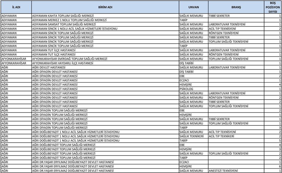 RÖNTGEN TEKNİSYENİ 1 ADIYAMAN ADIYAMAN SİNCİK TOPLUM SAĞLIĞI MERKEZİ SAĞLIK MEMURU TIBBİ SEKRETER 1 ADIYAMAN ADIYAMAN SİNCİK TOPLUM SAĞLIĞI MERKEZİ SAĞLIK MEMURU TOPLUM SAĞLIĞI TEKNİSYENİ 1 ADIYAMAN