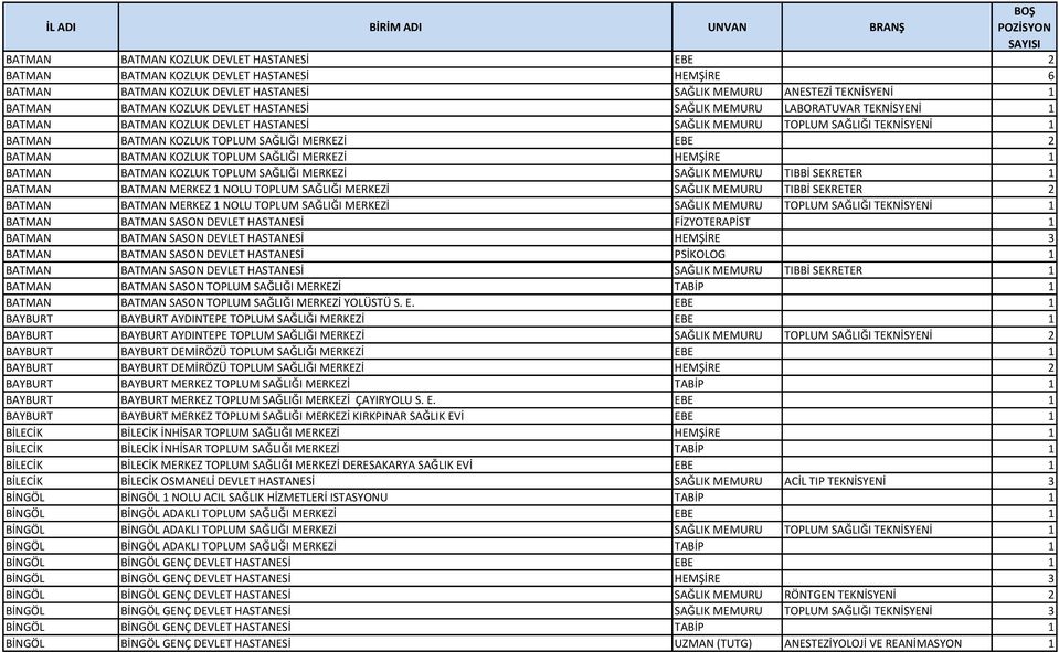 TOPLUM SAĞLIĞI MERKEZİ HEMŞİRE 1 BATMAN BATMAN KOZLUK TOPLUM SAĞLIĞI MERKEZİ SAĞLIK MEMURU TIBBİ SEKRETER 1 BATMAN BATMAN MERKEZ 1 NOLU TOPLUM SAĞLIĞI MERKEZİ SAĞLIK MEMURU TIBBİ SEKRETER 2 BATMAN