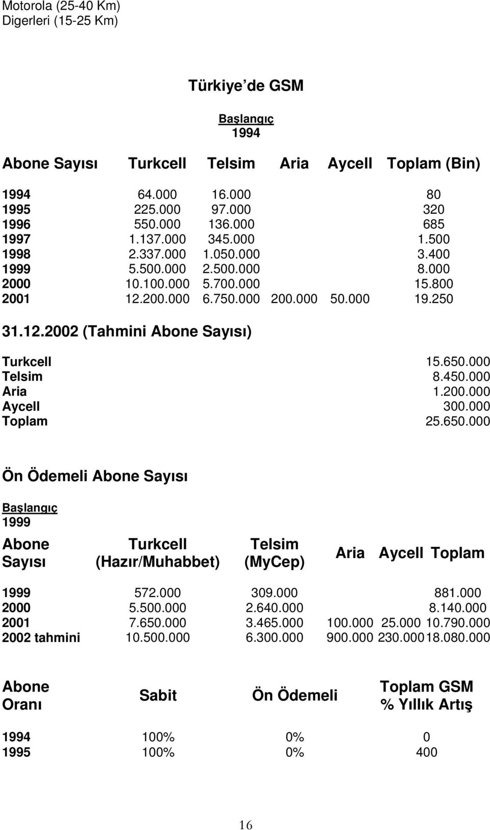 650.000 Telsim 8.450.000 Aria 1.200.000 Aycell 300.000 Toplam 25.650.000 Ön Ödemeli Abone Sayısı Başlangıç 1999 Abone Sayısı Turkcell (Hazır/Muhabbet) Telsim (MyCep) Aria Aycell Toplam 1999 572.