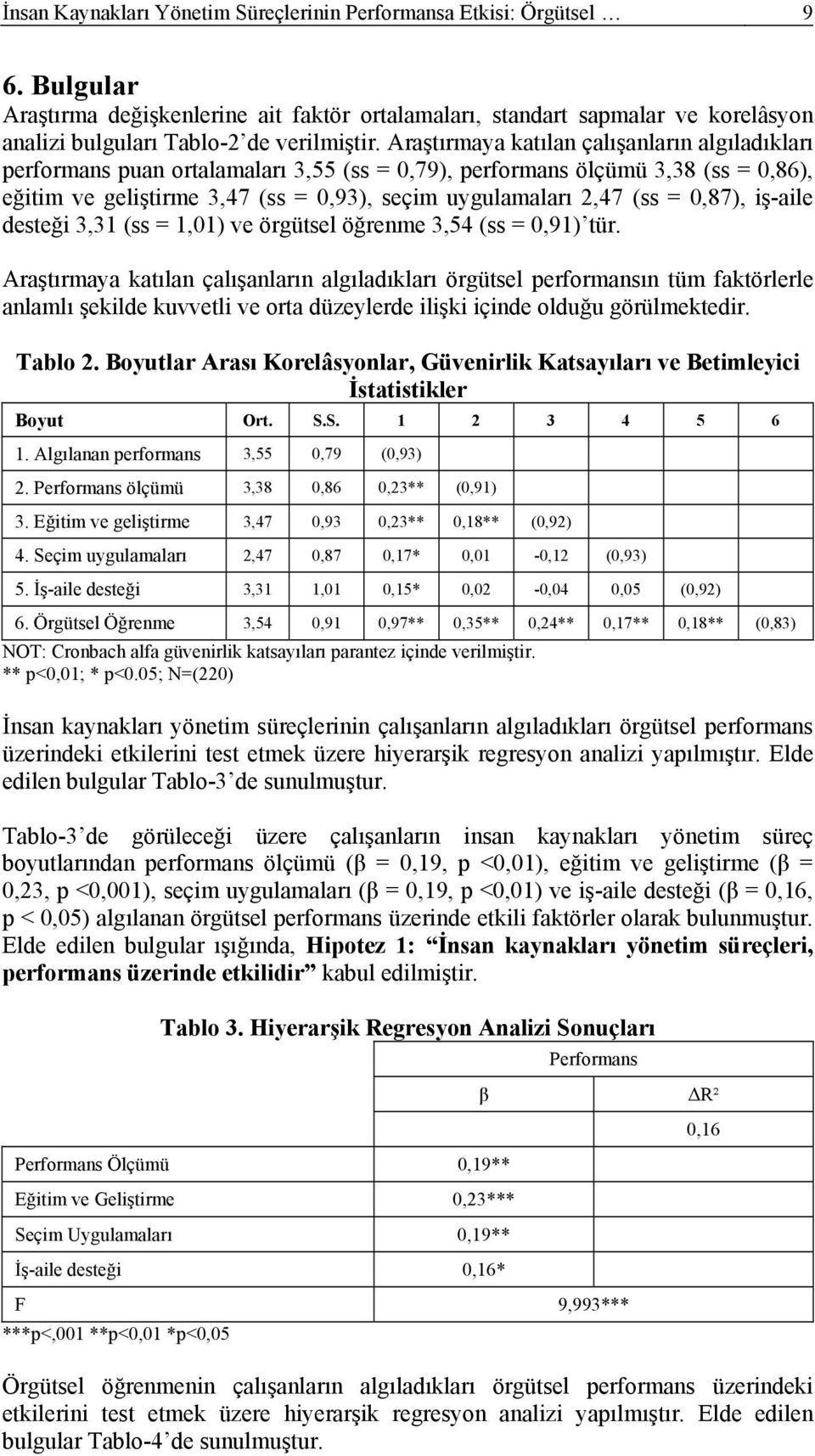 Araştırmaya katılan çalışanların algıladıkları performans puan ortalamaları 3,55 (ss = 0,79), performans ölçümü 3,38 (ss = 0,86), eğitim ve geliştirme 3,47 (ss = 0,93), seçim uygulamaları 2,47 (ss =