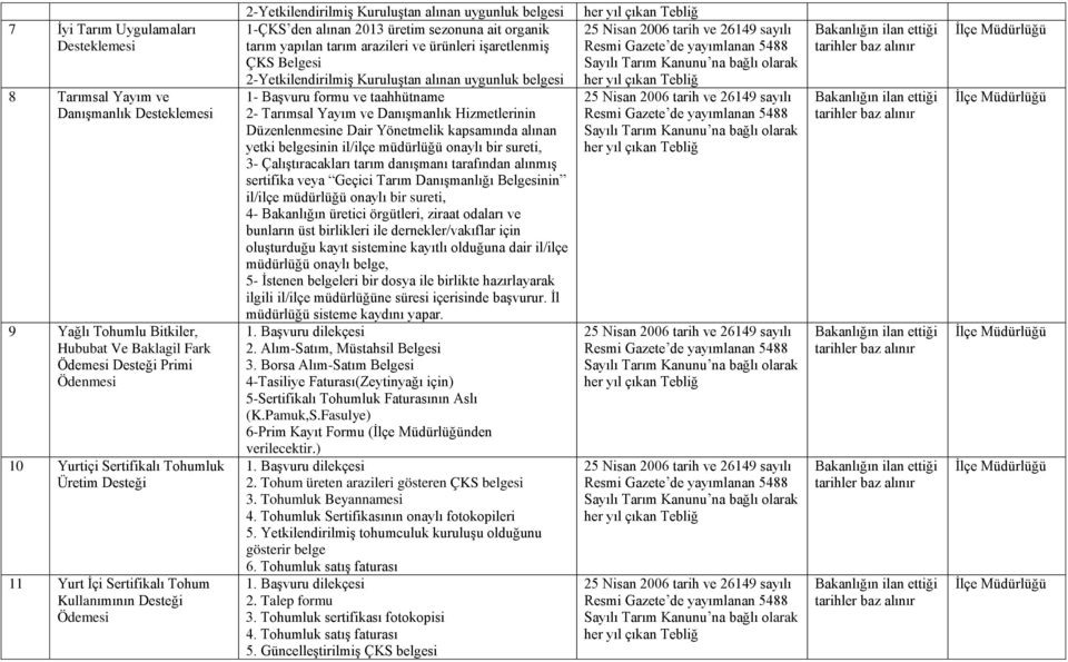 arazileri ve ürünleri işaretlenmiş ÇKS Belgesi 2-Yetkilendirilmiş Kuruluştan alınan uygunluk belgesi 1- Başvuru formu ve taahhütname 2- Tarımsal Yayım ve Danışmanlık Hizmetlerinin Düzenlenmesine Dair
