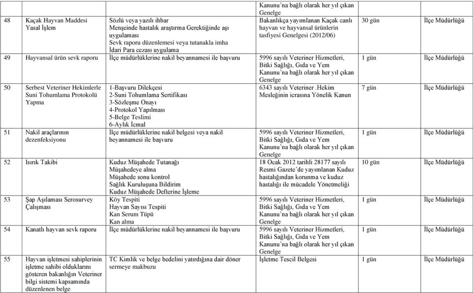 Tohumlama Protokolü Yapma 51 Nakil araçlarının dezenfeksiyonu 1-Başvuru Dilekçesi 2-Suni Tohumlama Sertifikası 3-Sözleşme Onayı 4-Protokol Yapılması 5-Belge Teslimi 6-Aylık İcmal İlçe müdürlüklerine