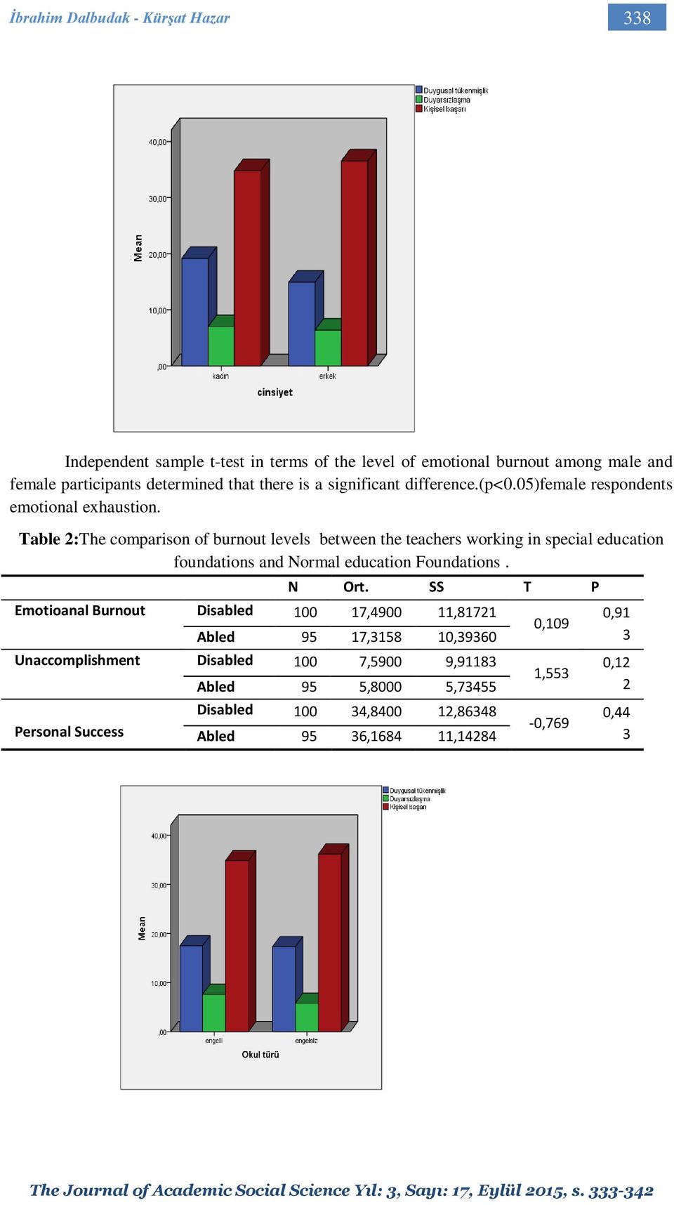 Table 2:The comparison of burnout levels between the teachers working in special education foundations and Normal education Foundations. N Ort.