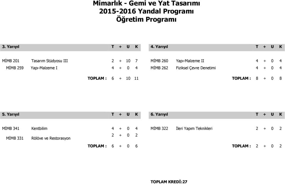 Yapı-Malzeme I 4 + 0 4 MİMB 262 Fiziksel Çevre Denetimi 4 + 0 4 TOPLAM : 6 + 10 11 TOPLAM : 8 + 0 8