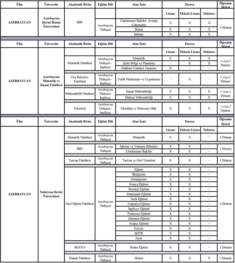 Ülke Üniversite Akademik Birim Eğitim Dili Alan İsmi Mimarlık Mimarlık X X 1 İşletme ve Yönetim Bilimleri X X Uluslararası İlişkiler X X 1 Turizm Turizm ve Otel Yönetimi X X 1 Nahcivan Devlet Eğitim