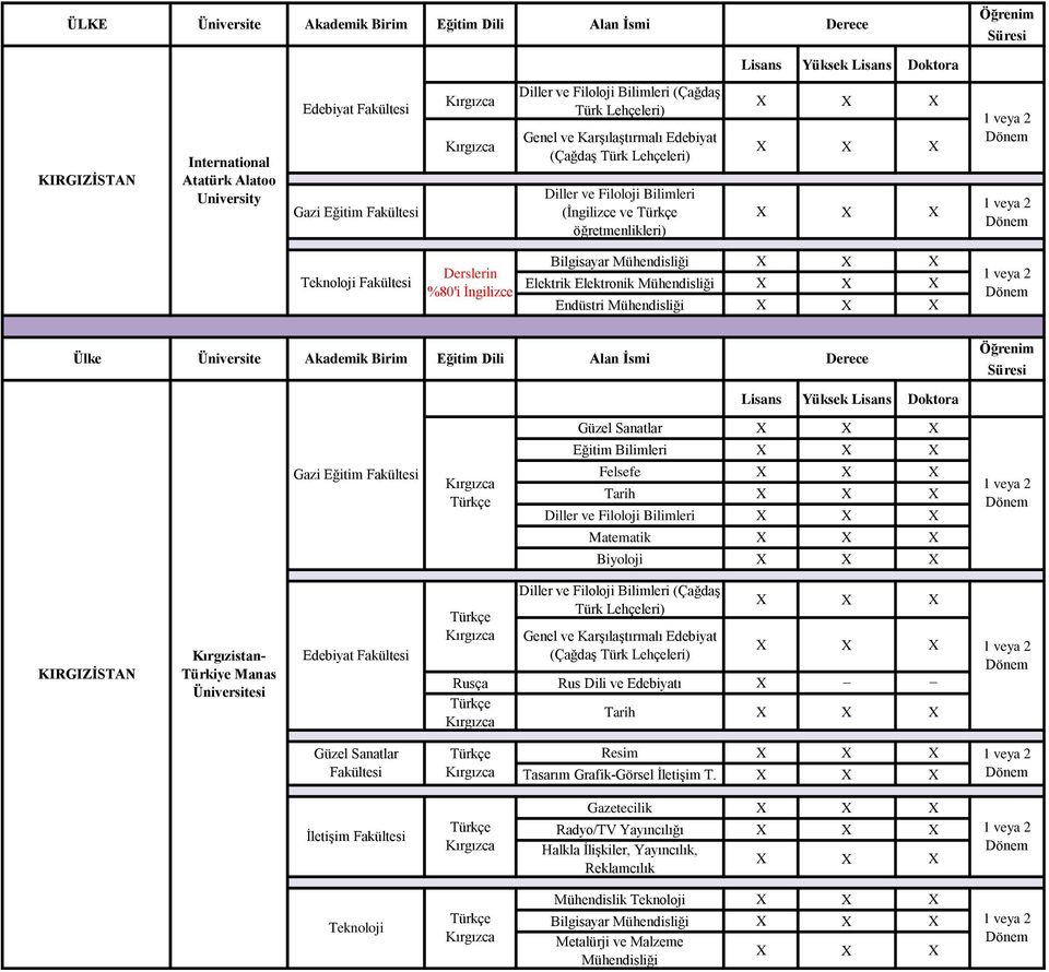 Tarih Diller ve Filoloji Bilimleri Matematik Biyoloji KIRGIZİSTAN Kırgızistan- Türkiye Manas Diller ve Filoloji Bilimleri (Çağdaş Türk Lehçeleri) Genel ve Karşılaştırmalı Edebiyat (Çağdaş Türk