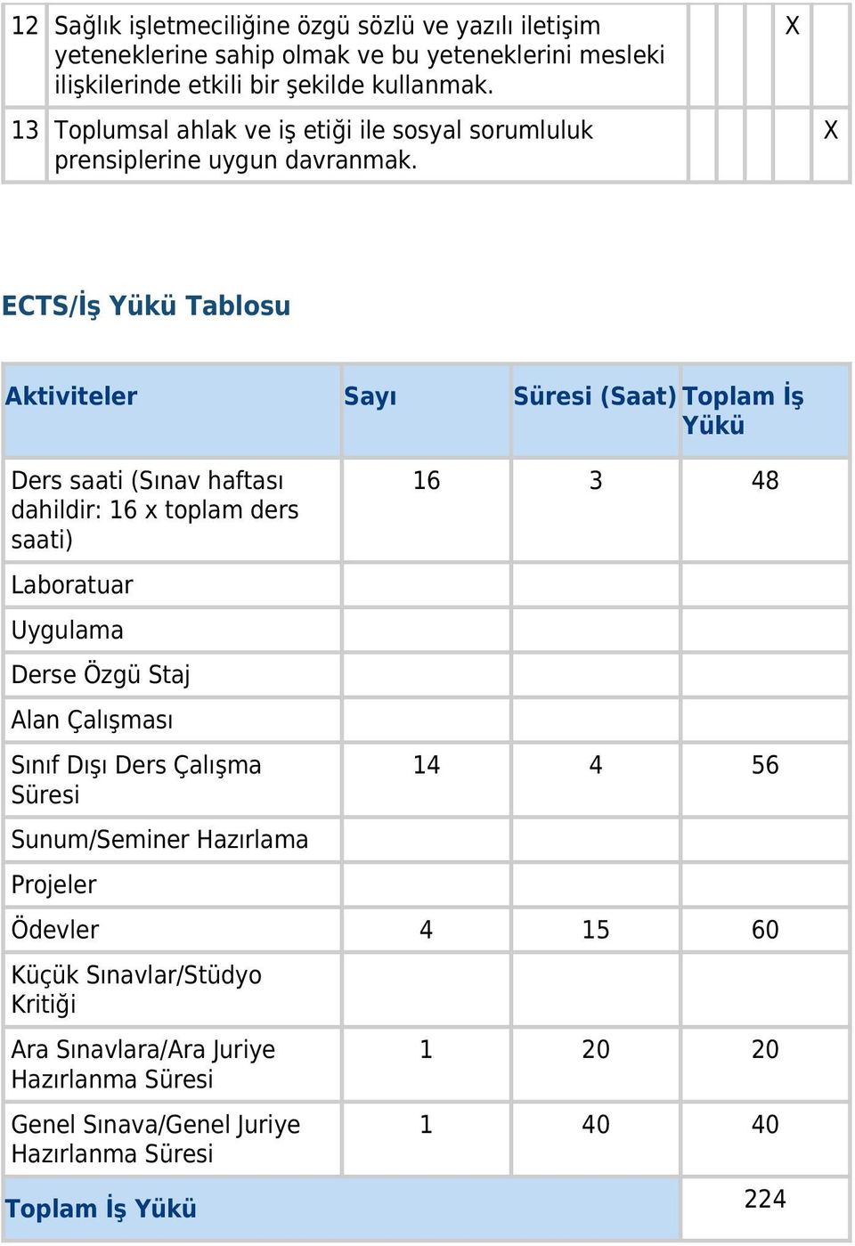 ECTS/İş Yükü Tablosu Aktiviteler Sayı Süresi (Saat) Toplam İş Yükü Ders saati (Sınav haftası dahildir: 16 x toplam ders saati) Laboratuar Uygulama Derse Özgü Staj