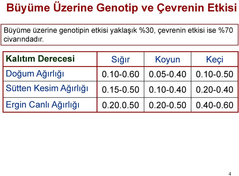 Kalıtım Derecesi Sığır Koyun Keçi Doğum Ağırlığı 0.10-0.