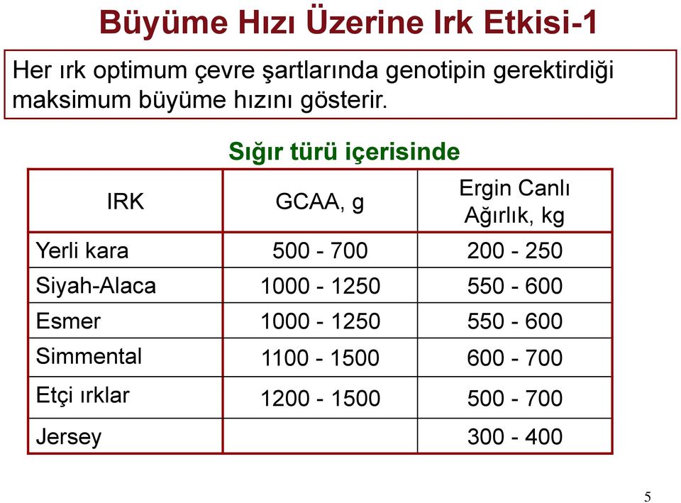 IRK Sığır türü içerisinde GCAA, g Ergin Canlı Ağırlık, kg Yerli kara 500-700