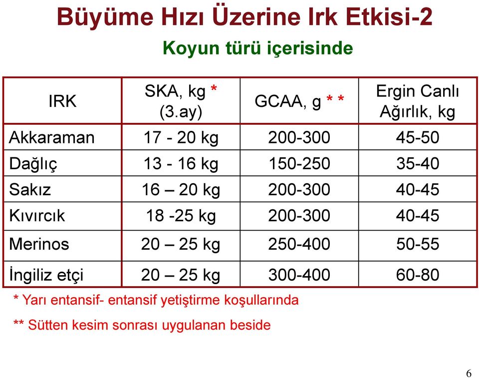 35-40 Sakız 16 20 kg 200-300 40-45 Kıvırcık 18-25 kg 200-300 40-45 Merinos 20 25 kg 250-400 50-55