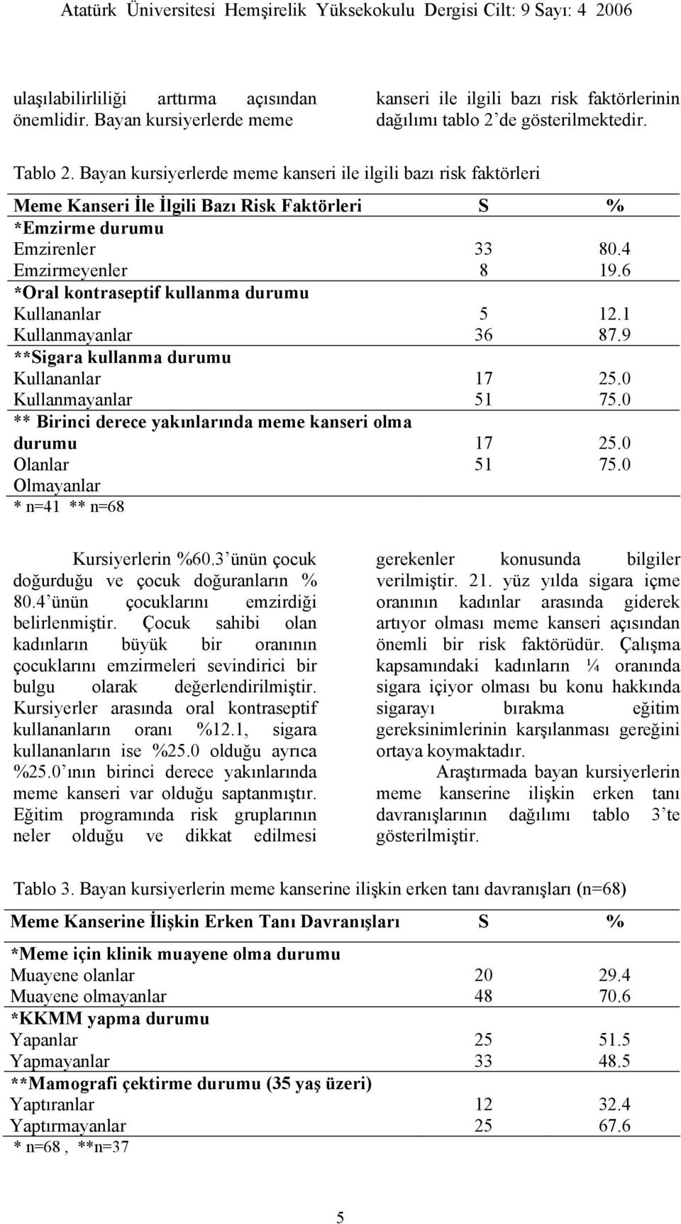 6 *Oral kontraseptif kullanma durumu Kullananlar Kullanmayanlar **Sigara kullanma durumu Kullananlar Kullanmayanlar ** Birinci derece yakınlarında meme kanseri olma durumu Olanlar Olmayanlar * n=1 **