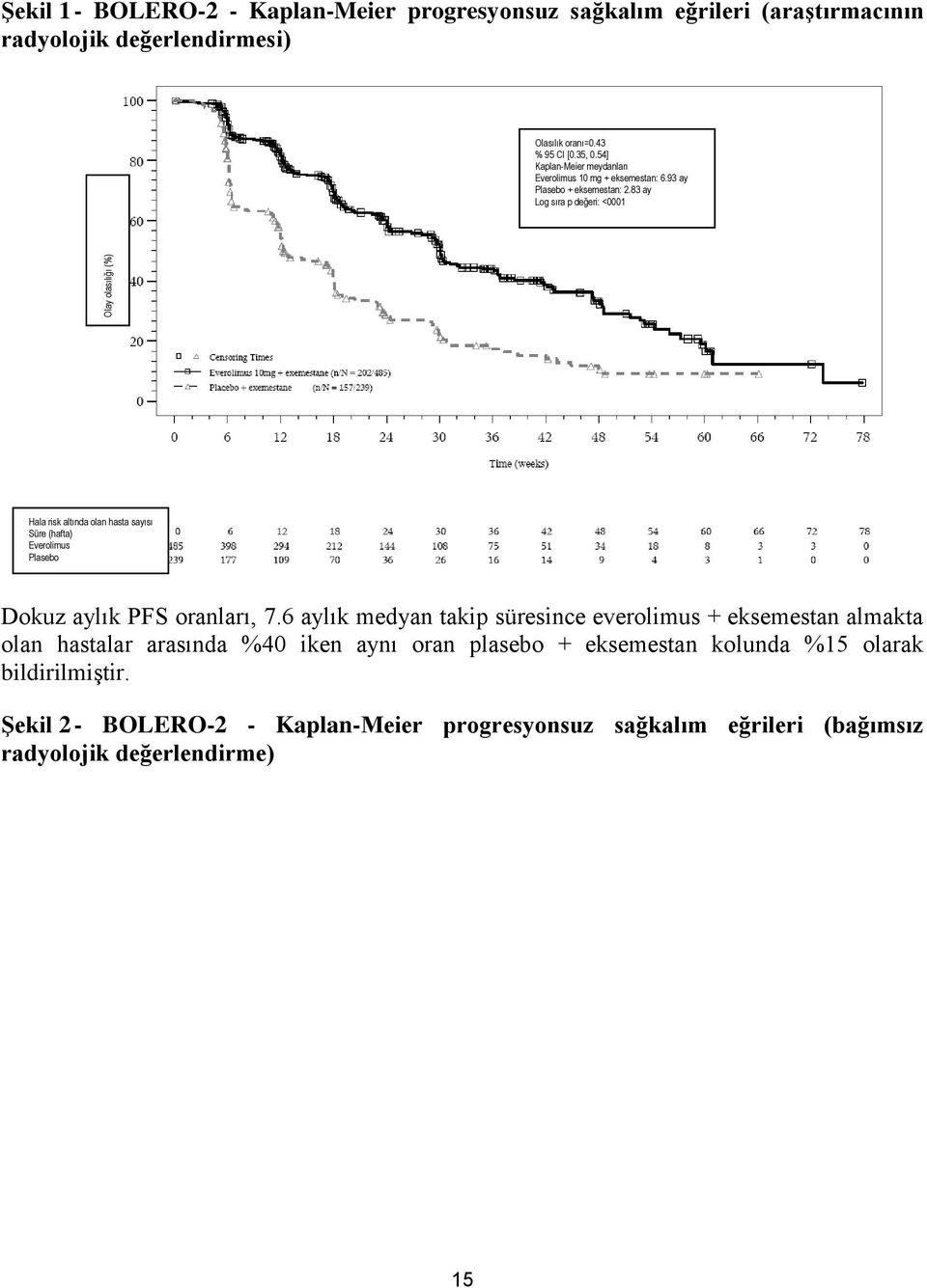 83 ay Log sıra p değeri: <0001 Hala risk altında olan hasta sayısı Süre (hafta) Everolimus Plasebo Dokuz aylık PFS oranları, 7.