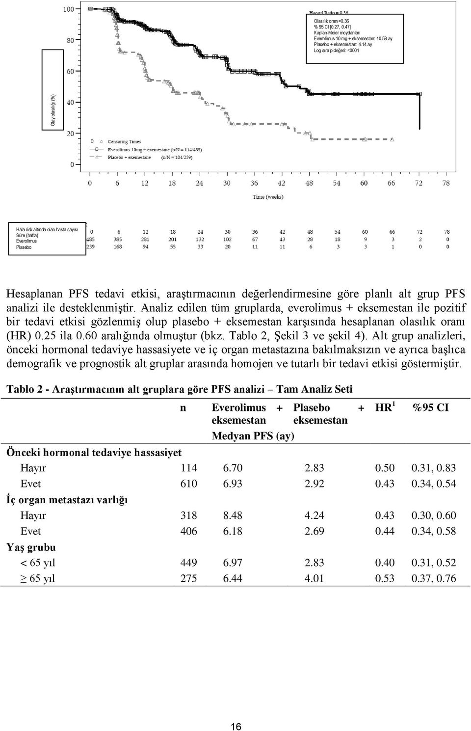 desteklenmiştir. Analiz edilen tüm gruplarda, everolimus + eksemestan ile pozitif bir tedavi etkisi gözlenmiş olup plasebo + eksemestan karşısında hesaplanan olasılık oranı (HR) 0.25 ila 0.