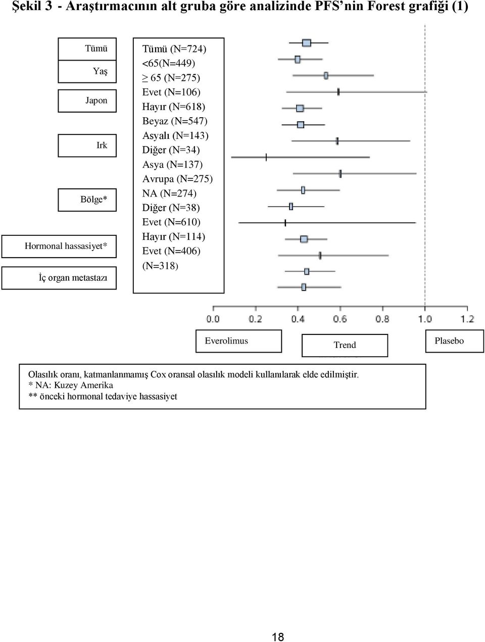 (N=137) Avrupa (N=275) NA (N=274) Diğer (N=38) Evet (N=610) Hayır (N=114) Evet (N=406) (N=318) Everolimus Trend Plasebo Olasılık