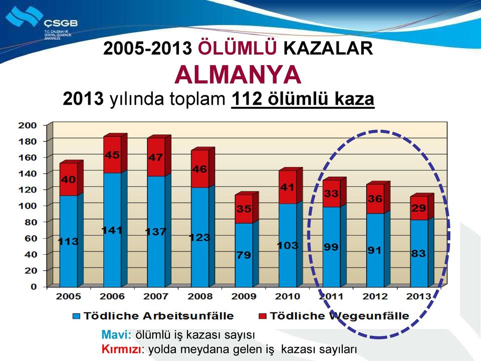 Mavi: ölümlü iş kazası sayısı