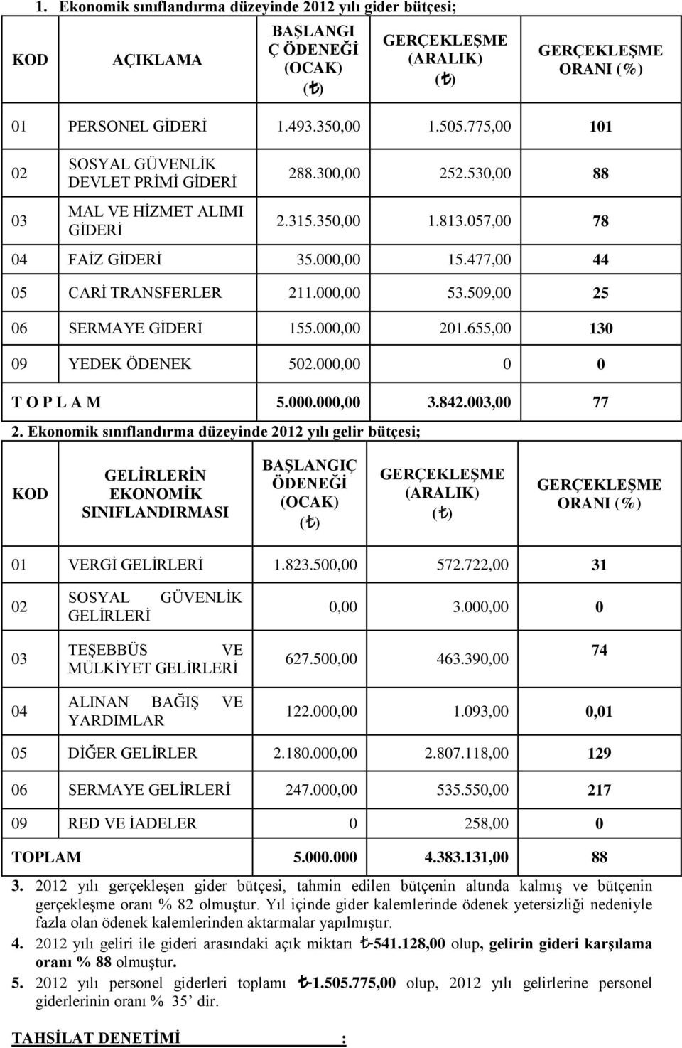 000,00 53.509,00 25 06 SERMAYE GİDERİ 155.000,00 201.655,00 130 09 YEDEK ÖDENEK 502.000,00 0 0 T O P L A M 5.000.000,00 3.842.003,00 77 2.