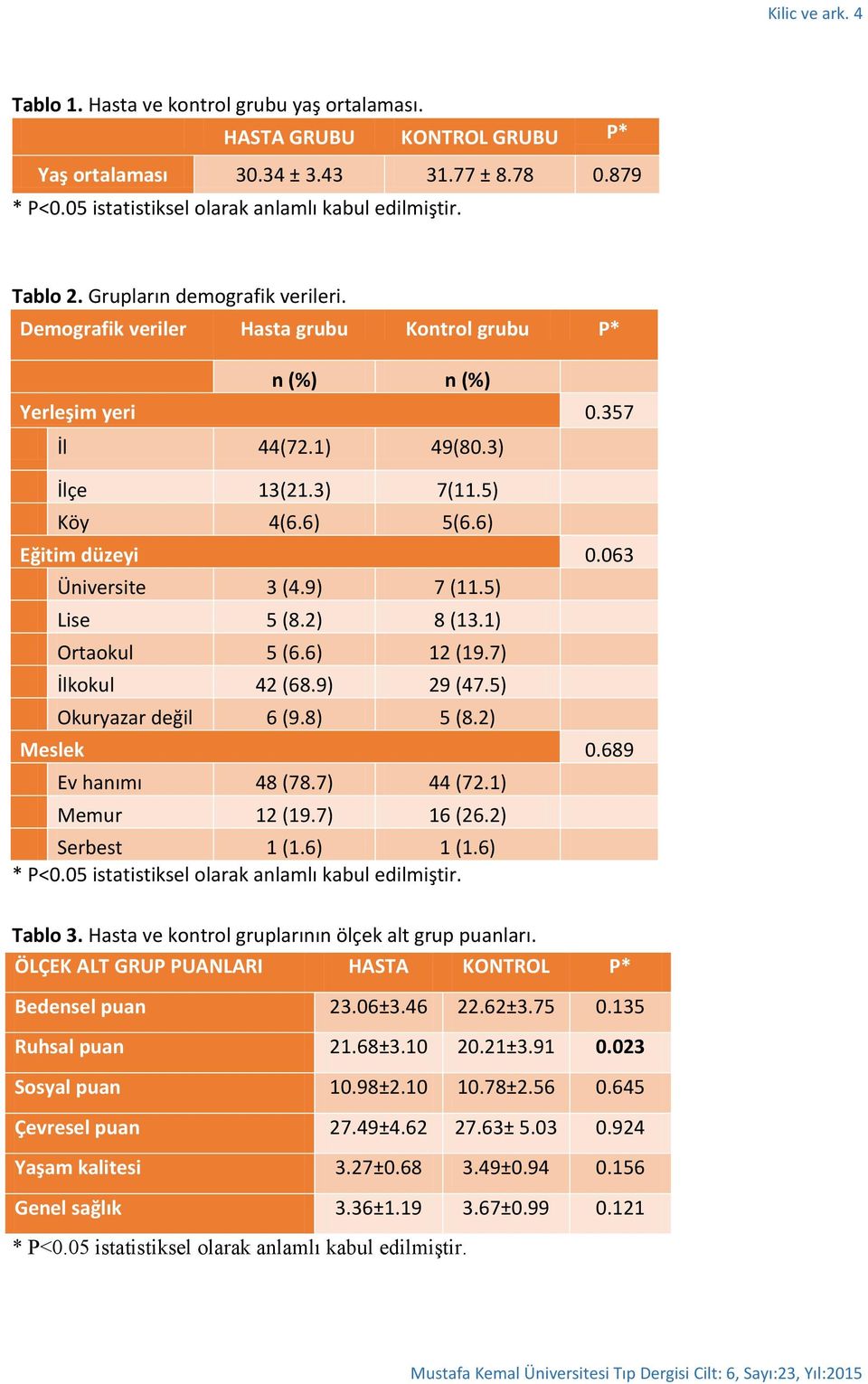 063 Üniversite 3 (4.9) 7 (11.5) Lise 5 (8.2) 8 (13.1) Ortaokul 5 (6.6) 12 (19.7) İlkokul 42 (68.9) 29 (47.5) Okuryazar değil 6 (9.8) 5 (8.2) Meslek 0.689 Ev hanımı 48 (78.7) 44 (72.1) Memur 12 (19.