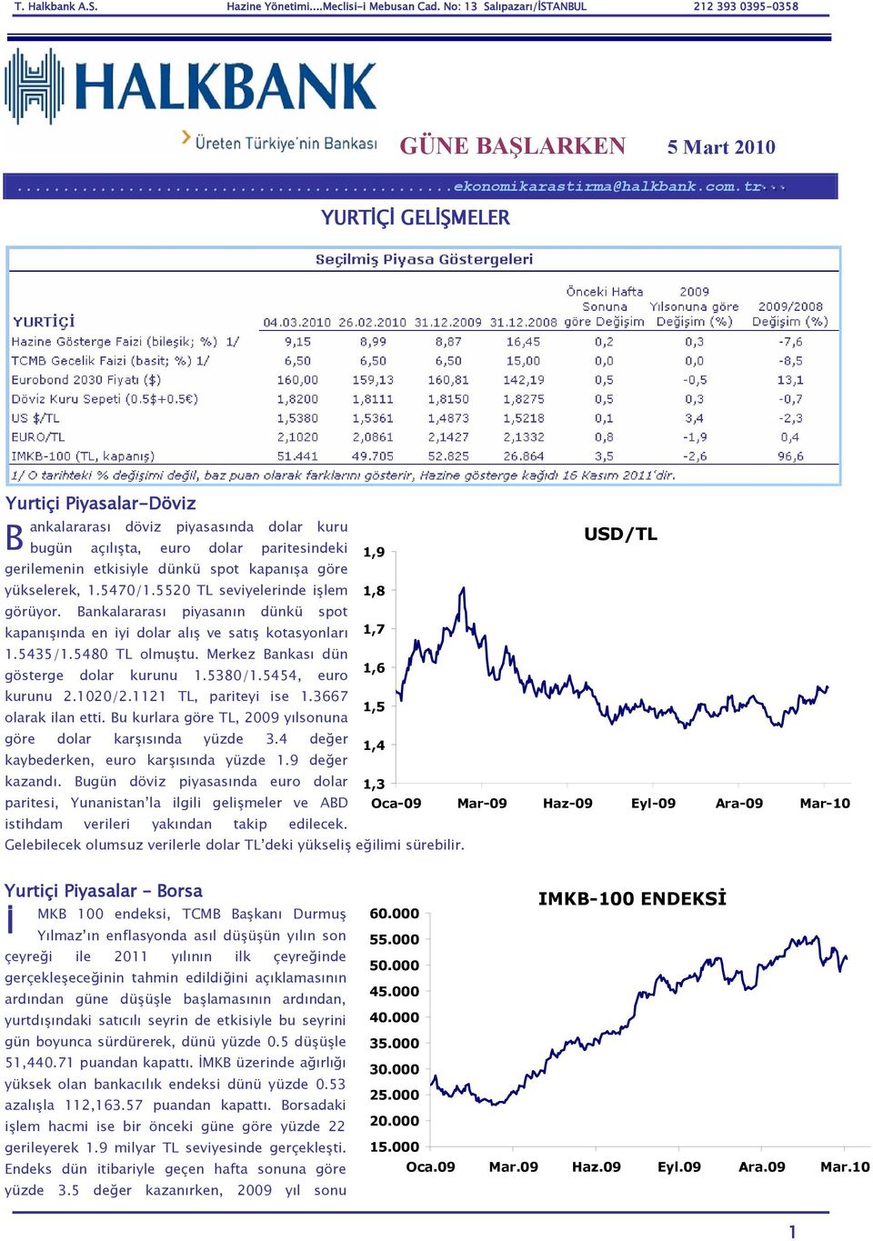 yükselerek, 1.5470/1.5520 TL seviyelerinde işlem 1,8 görüyor. Bankalararası piyasanın dünkü spot kapanışında en iyi dolar alış ve satış kotasyonları 1,7 1.5435/1.5480 TL olmuştu.