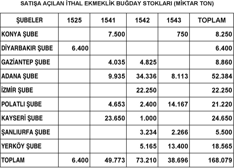 113 52.384 İZMİR ŞUBE 22.250 22.250 POLATLI ŞUBE 4.653 2.400 14.167 21.220 KAYSERİ ŞUBE 23.650 1.