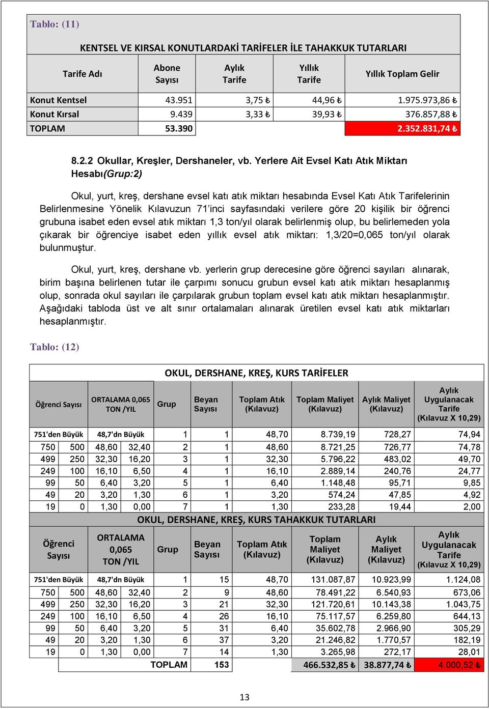 Yerlere Ait Evsel Katı Atık Miktarı Hesabı(:2) Okul, yurt, kreş, dershane evsel katı atık miktarı hesabında Evsel Katı Atık lerinin Belirlenmesine Yönelik Kılavuzun 71 inci sayfasındaki verilere göre