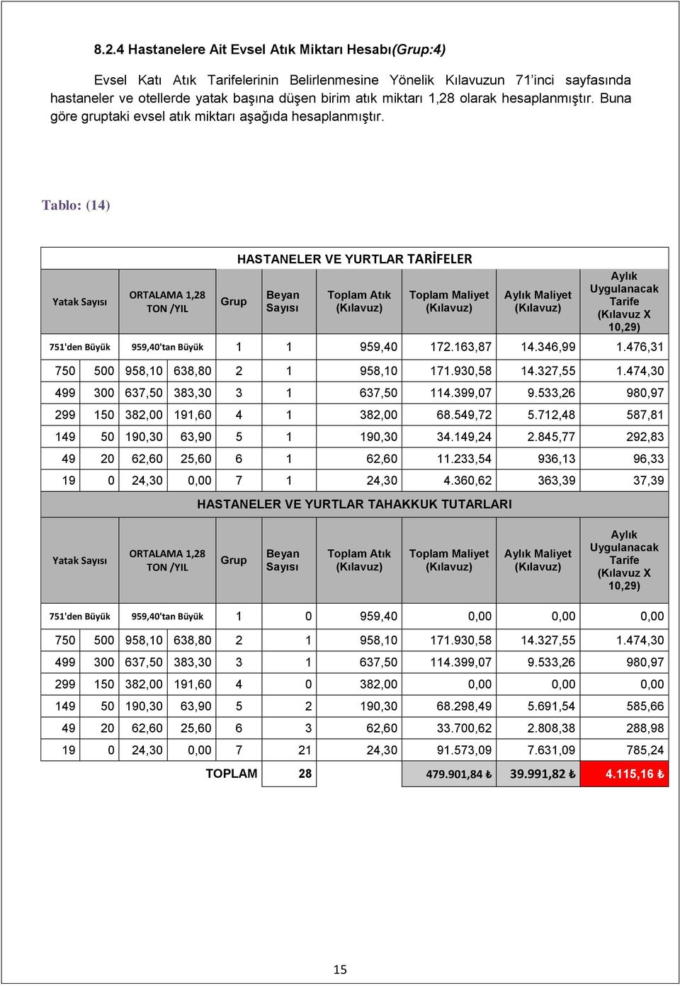 Tablo: (14) Yatak ORTALAMA 1,28 TON /YIL HASTANELER VE YURTLAR TARİFELER Maliyet (Kılavuz X 10,29) 751'den 959,40'tan 1 1 959,40 172.163,87 14.346,99 1.476,31 750 500 958,10 638,80 2 1 958,10 171.