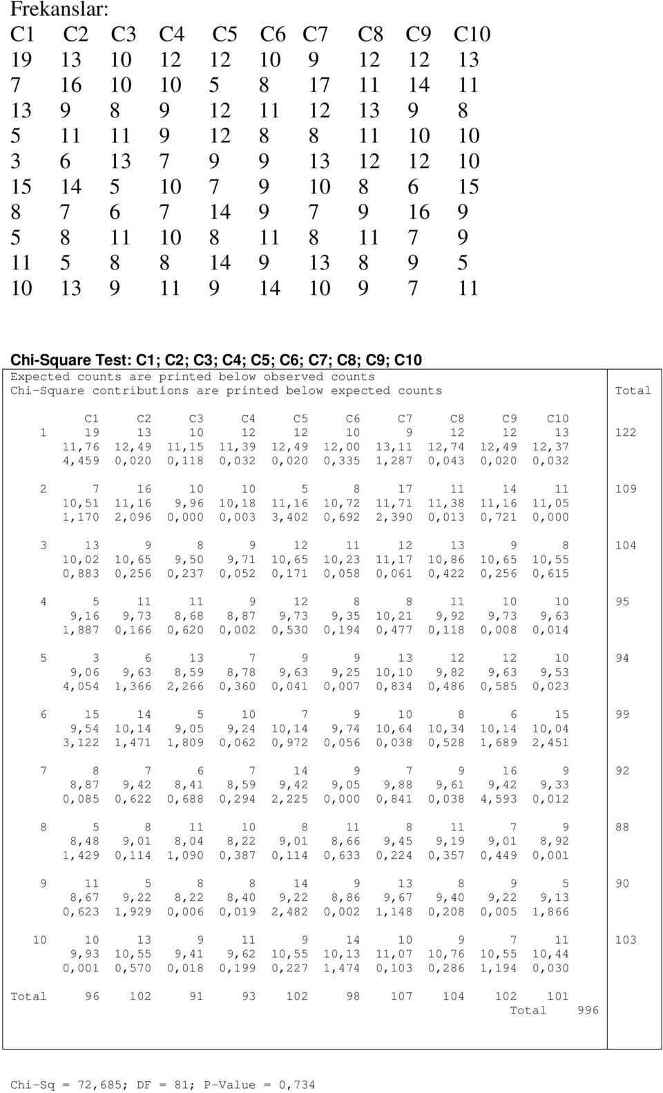 counts Chi-Square contributions are printed below expected counts C1 C2 C3 C4 C5 C6 C7 C8 C9 C10 1 19 13 10 12 12 10 9 12 12 13 11,76 12,49 11,15 11,39 12,49 12,00 13,11 12,74 12,49 12,37 4,459 0,020