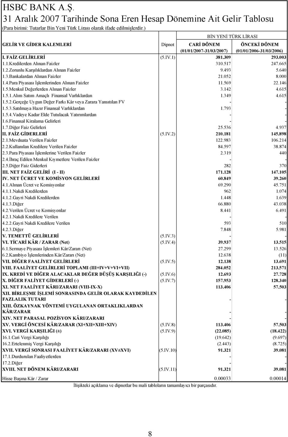 517 247.665 1.2.Zorunlu Karşılıklardan Alınan Faizler 9.493 5.640 1.3.Bankalardan Alınan Faizler 21.052 8.000 1.4.Para Piyasası İşlemlerinden Alınan Faizler 11.569 22.146 1.5.Menkul Değerlerden Alınan Faizler 3.