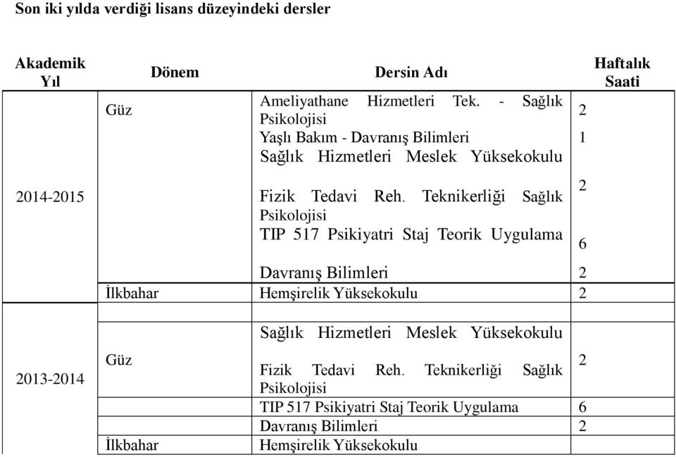 Teknikerliği Sağlık Psikolojisi TIP 517 Psikiyatri Staj Teorik Uygulama Davranış Bilimleri 2 İlkbahar Hemşirelik Yüksekokulu 2 2 6 Haftalık