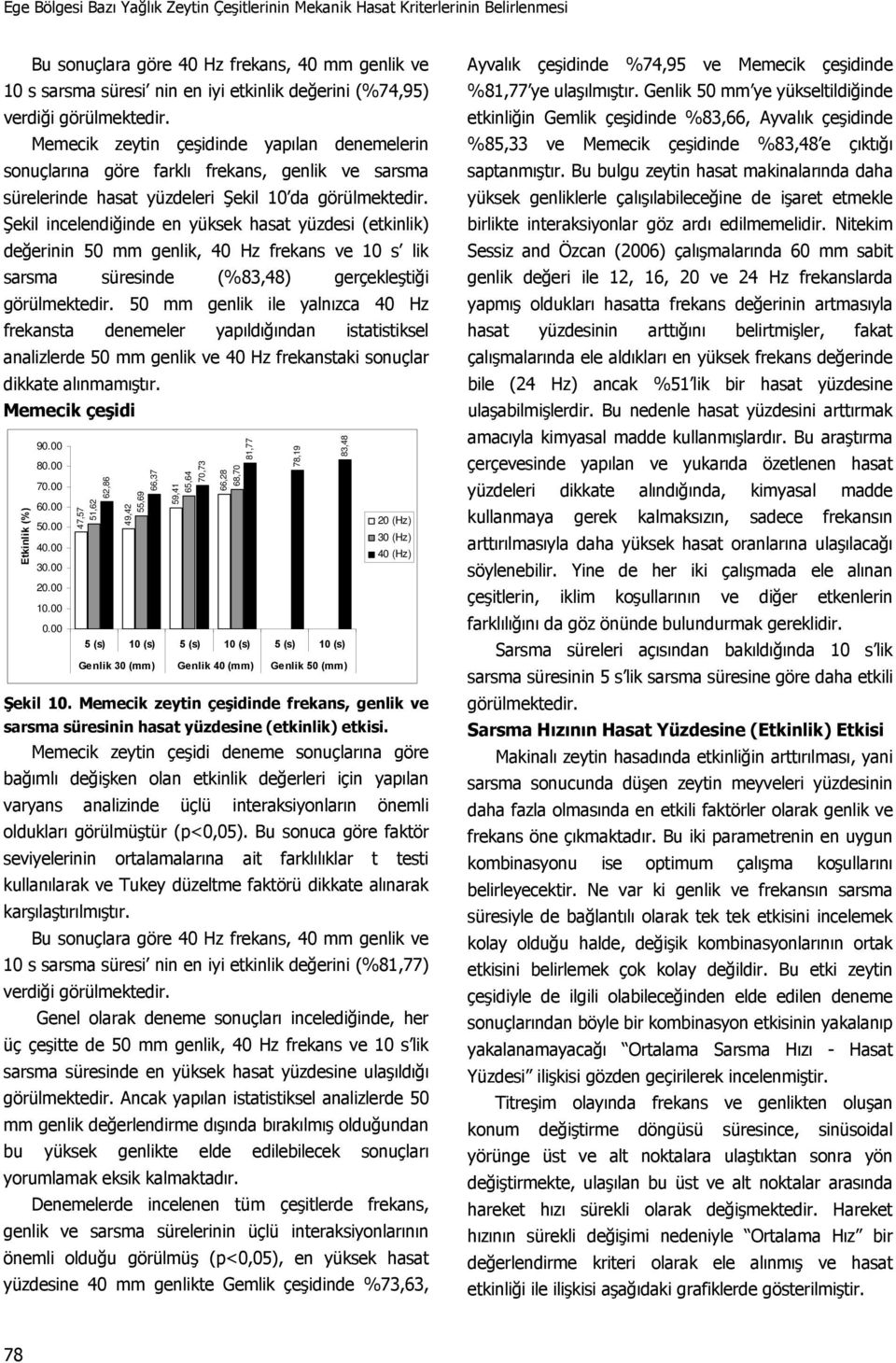 Şekil incelendiğinde en yüksek hasat yüzdesi (etkinlik) değerinin 50 mm genlik, 40 Hz frekans ve 10 s lik sarsma süresinde (%83,48) gerçekleştiği görülmektedir.