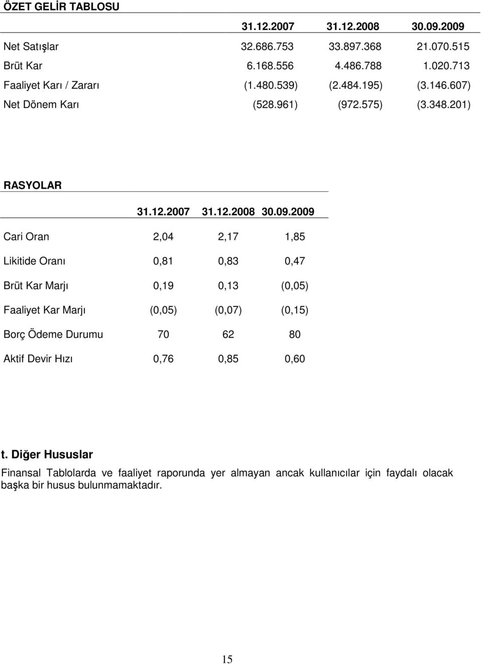 2009 Cari Oran 2,04 2,17 1,85 Likitide Oranı 0,81 0,83 0,47 Brüt Kar Marjı 0,19 0,13 (0,05) Faaliyet Kar Marjı (0,05) (0,07) (0,15) Borç Ödeme Durumu 70