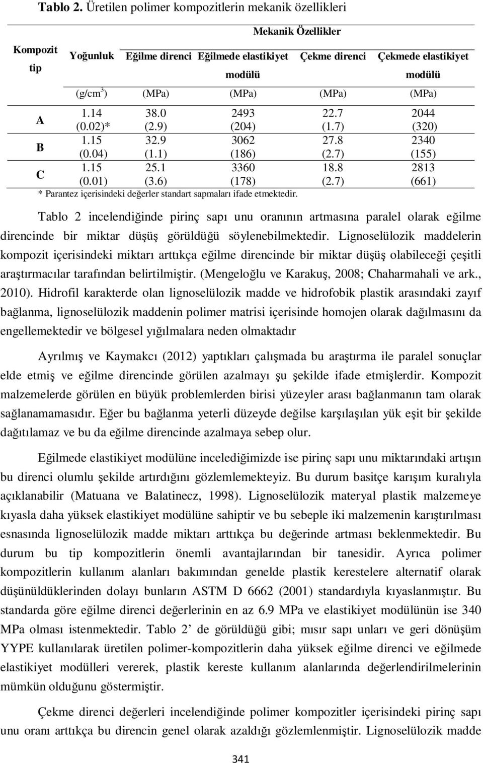 (MPa) 1.14 38.0 2493 A (0.02)* (2.9) (204) 1.15 32.9 3062 B (0.04) (1.1) (186) 1.15 25.1 3360 C (0.01) (3.6) (178) * Parantez içerisindeki değerler standart sapmaları ifade etmektedir. 22.7 (1.7) 27.