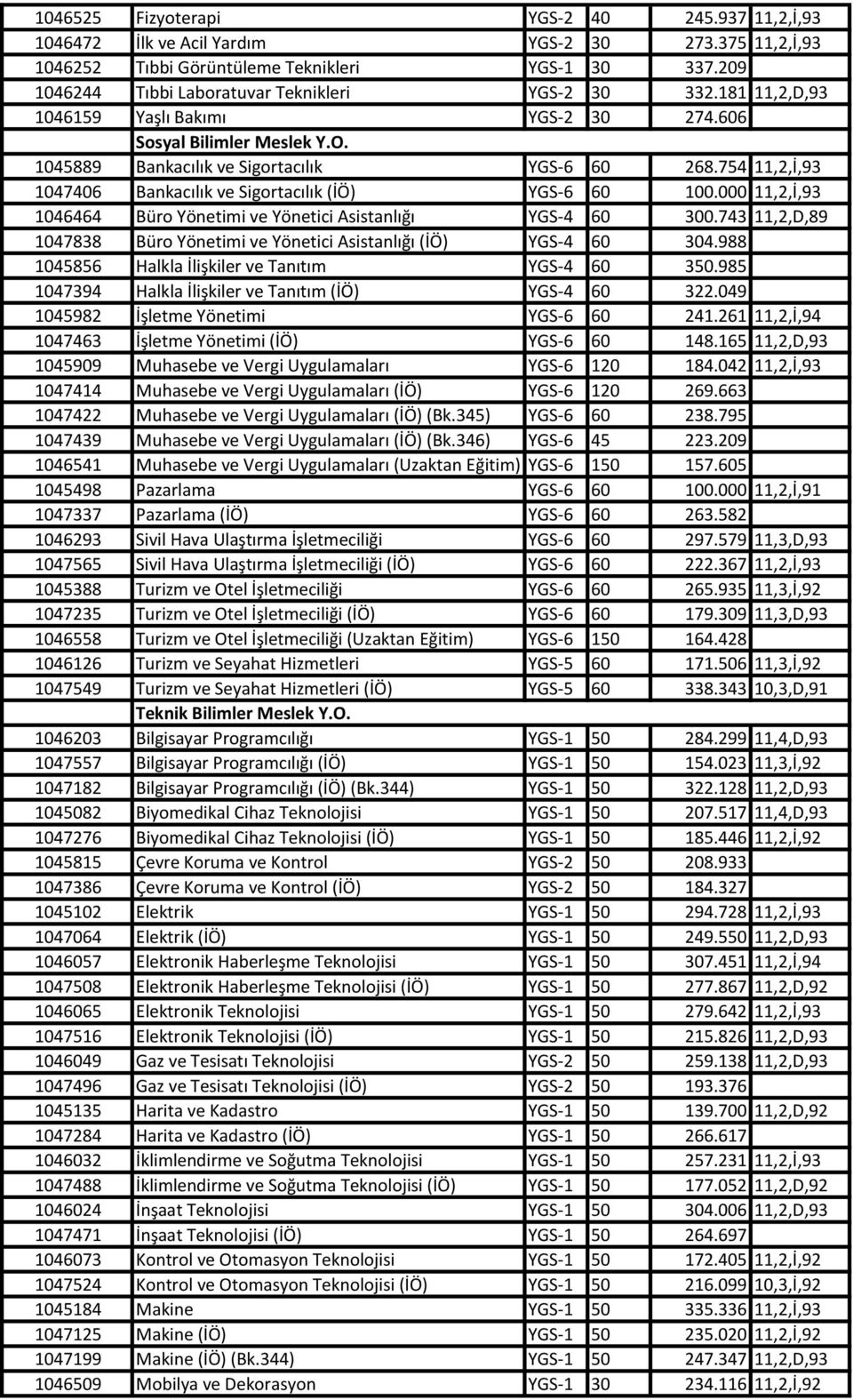 754 11,2,İ,93 1047406 Bankacılık ve Sigortacılık (İÖ) YGS-6 60 100.000 11,2,İ,93 1046464 Büro Yönetimi ve Yönetici Asistanlığı YGS-4 60 300.