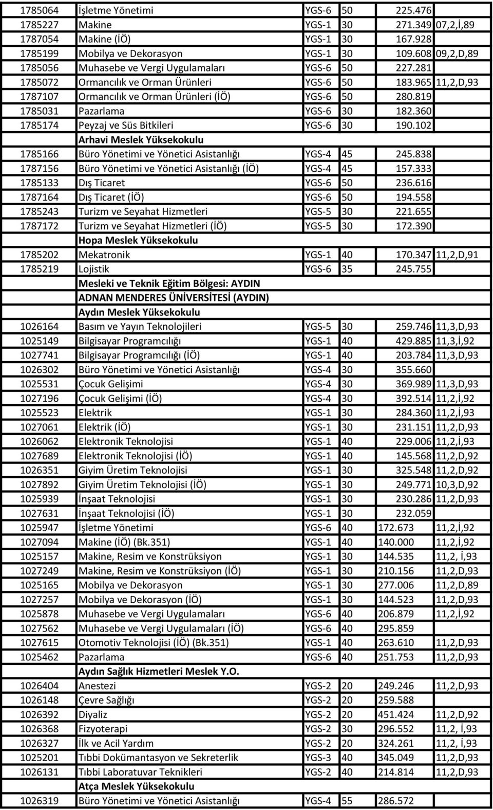 819 1785031 Pazarlama YGS-6 30 182.360 1785174 Peyzaj ve Süs Bitkileri YGS-6 30 190.102 1785166 Arhavi Meslek Yüksekokulu Büro Yönetimi ve Yönetici Asistanlığı YGS-4 45 245.