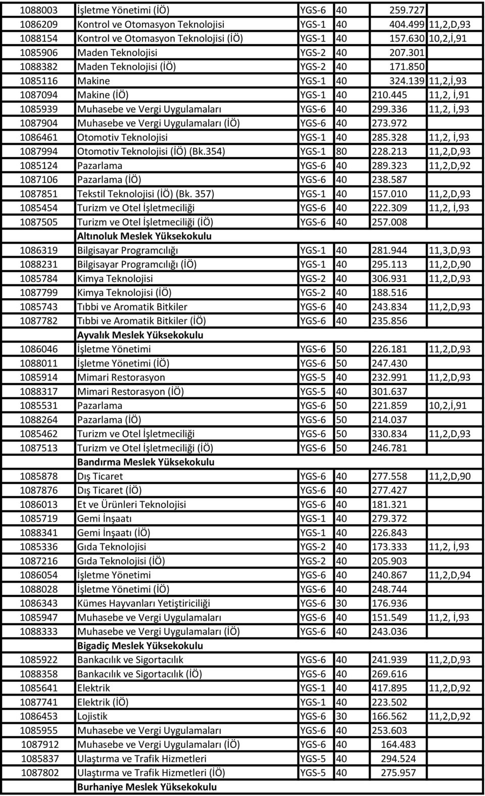 445 11,2, İ,91 1085939 Muhasebe ve Vergi Uygulamaları YGS-6 40 299.336 11,2, İ,93 1087904 Muhasebe ve Vergi Uygulamaları (İÖ) YGS-6 40 273.972 1086461 Otomotiv Teknolojisi YGS-1 40 285.