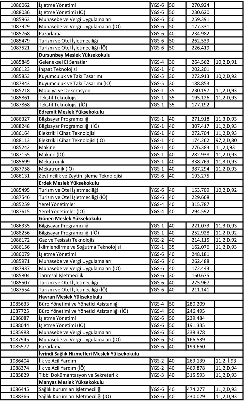 539 1087521 Turizm ve Otel İşletmeciliği (İÖ) YGS-6 50 226.419 1085845 Dursunbey Meslek Yüksekokulu Geleneksel El Sanatları YGS-4 30 264.562 10,2,D,91 1086123 İnşaat Teknolojisi YGS-1 40 202.