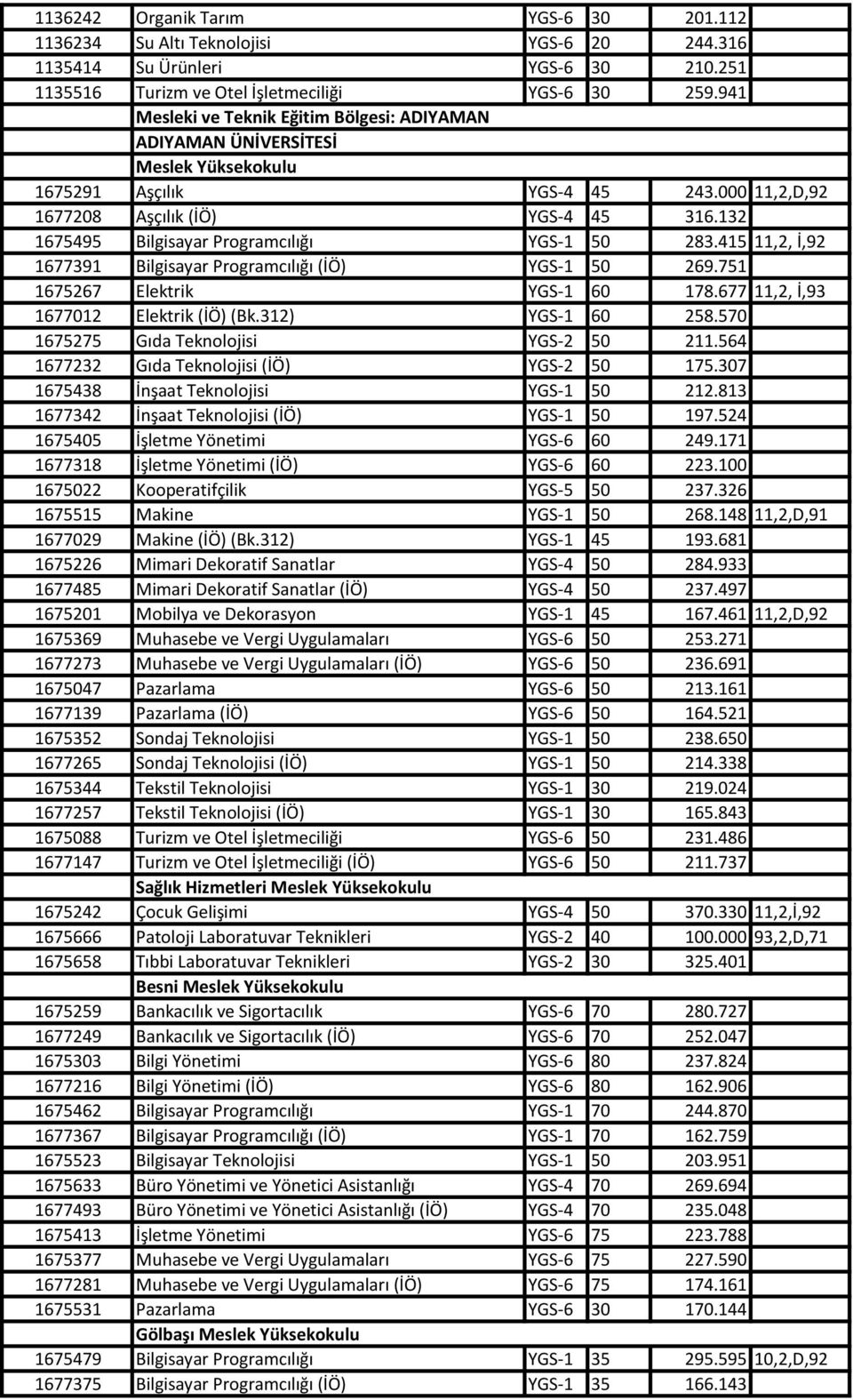 132 1675495 Bilgisayar Programcılığı YGS-1 50 283.415 11,2, İ,92 1677391 Bilgisayar Programcılığı (İÖ) YGS-1 50 269.751 1675267 Elektrik YGS-1 60 178.677 11,2, İ,93 1677012 Elektrik (İÖ) (Bk.