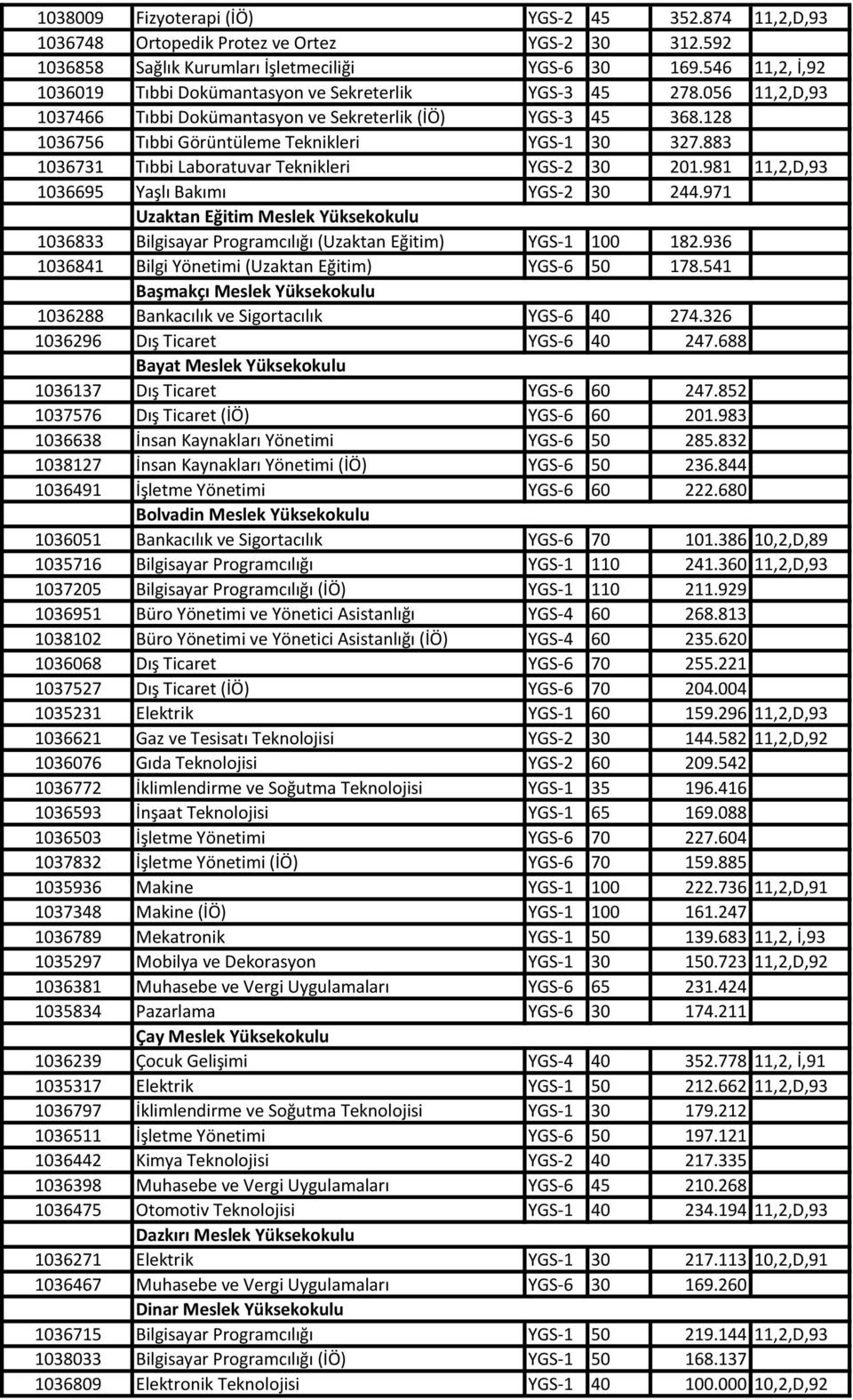 883 1036731 Tıbbi Laboratuvar Teknikleri YGS-2 30 201.981 11,2,D,93 1036695 Yaşlı Bakımı YGS-2 30 244.