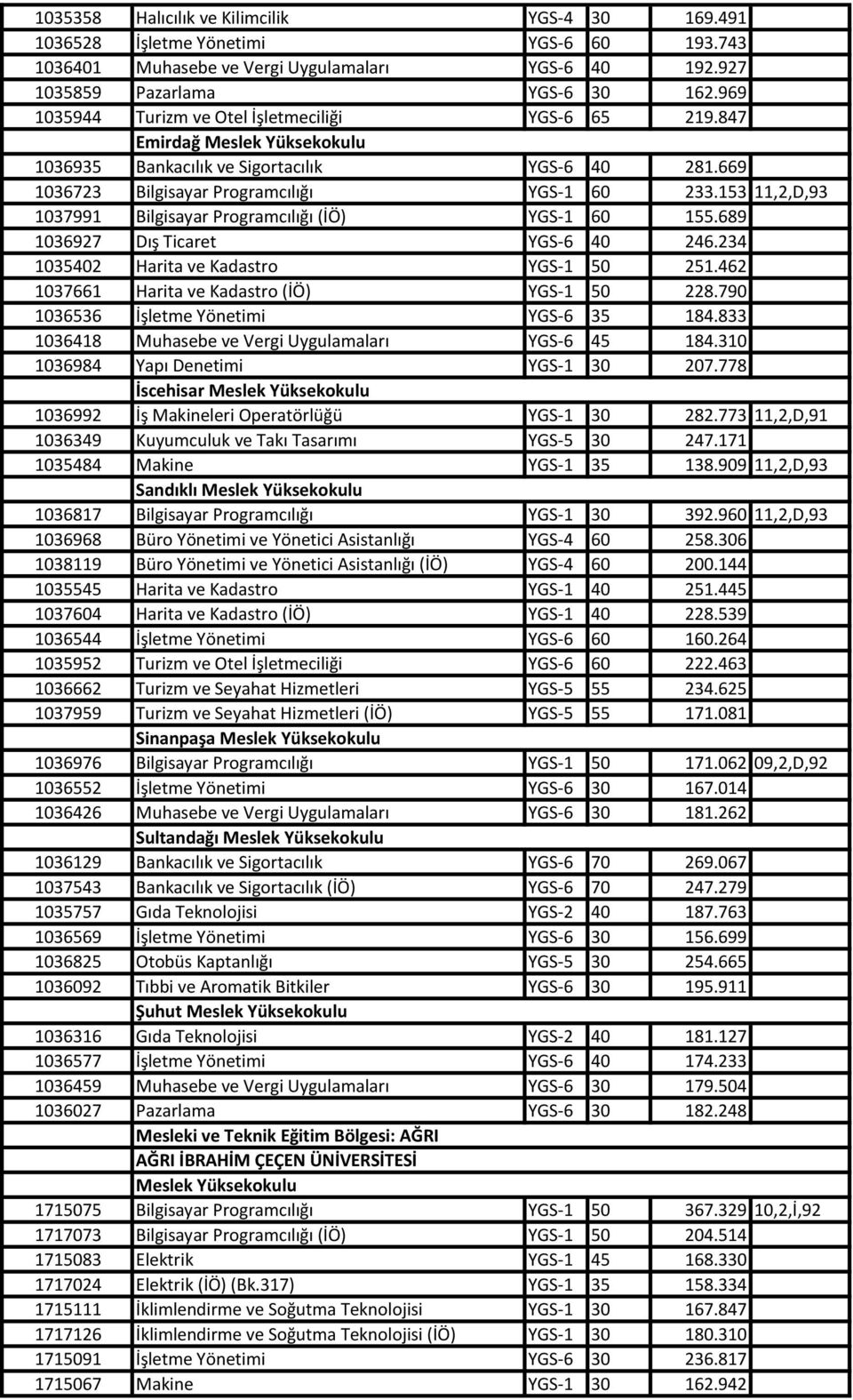 153 11,2,D,93 1037991 Bilgisayar Programcılığı (İÖ) YGS-1 60 155.689 1036927 Dış Ticaret YGS-6 40 246.234 1035402 Harita ve Kadastro YGS-1 50 251.462 1037661 Harita ve Kadastro (İÖ) YGS-1 50 228.