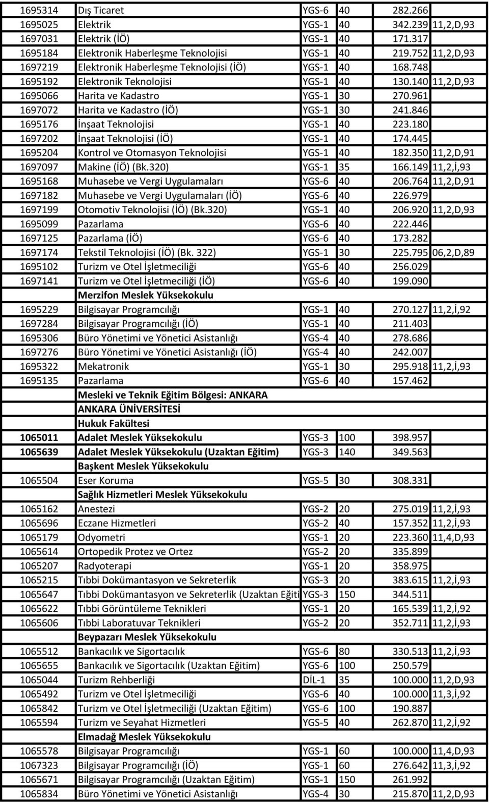 961 1697072 Harita ve Kadastro (İÖ) YGS-1 30 241.846 1695176 İnşaat Teknolojisi YGS-1 40 223.180 1697202 İnşaat Teknolojisi (İÖ) YGS-1 40 174.445 1695204 Kontrol ve Otomasyon Teknolojisi YGS-1 40 182.