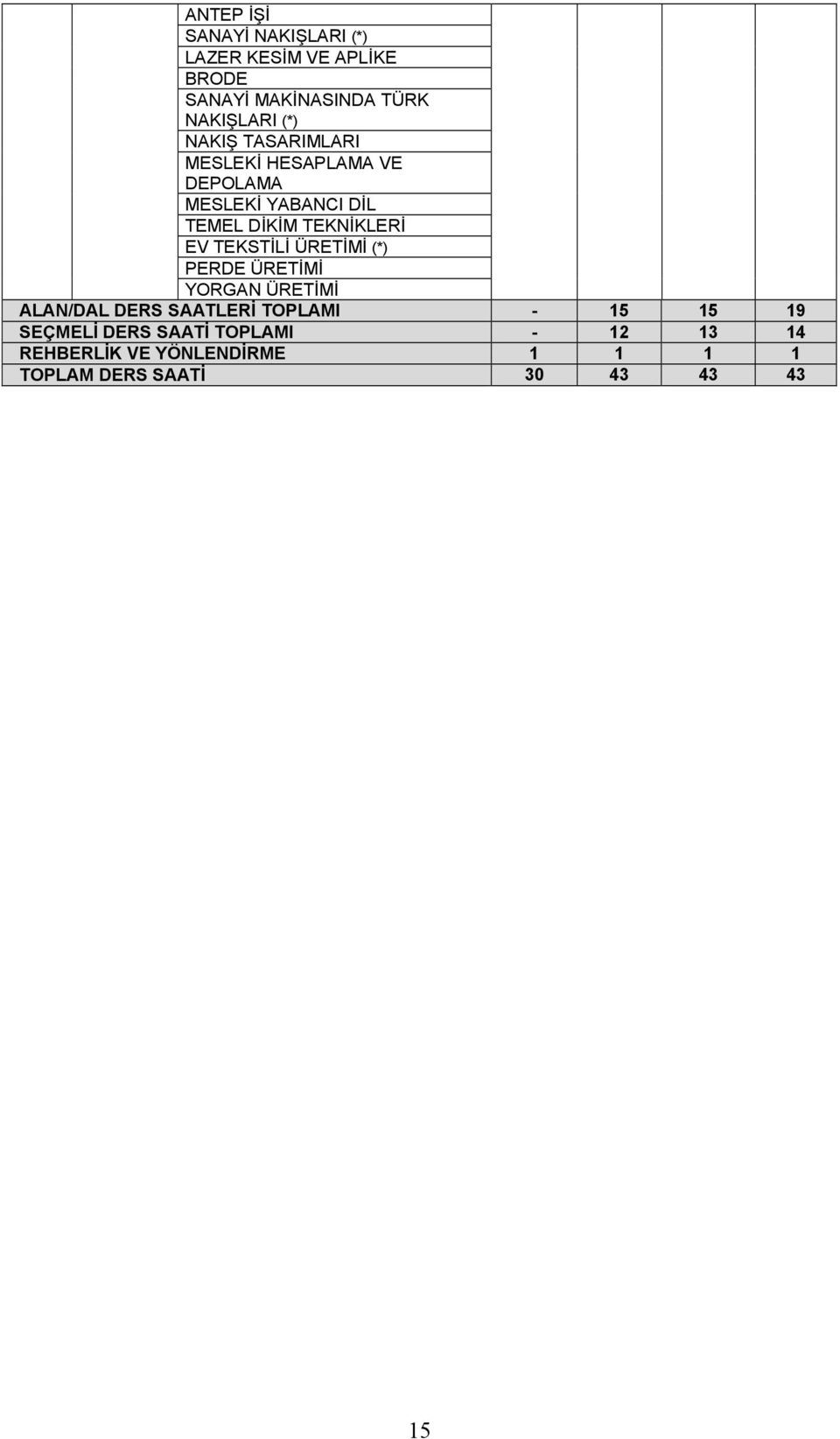 TEKSTİLİ ÜRETİMİ (*) PERDE ÜRETİMİ YORGAN ÜRETİMİ ALAN/DAL DERS SAATLERİ TOPLAMI - 15 15 19