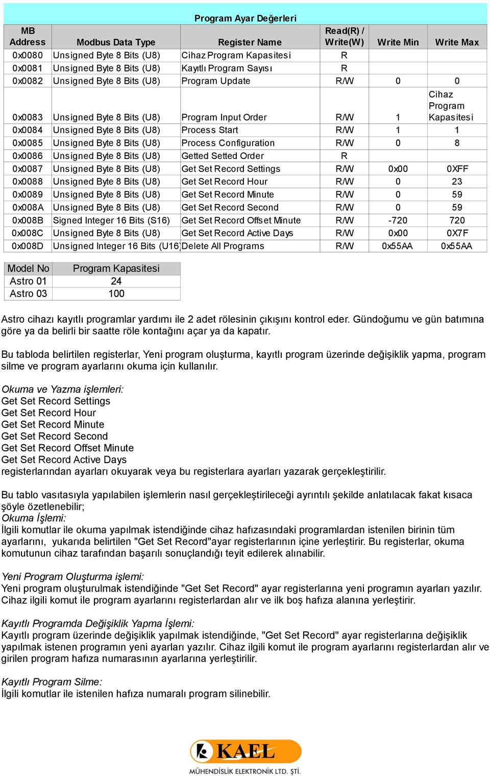 1 1 0x0085 Unsigned Byte 8 Bits (U8) Process Configuration R/W 0 8 0x0086 Unsigned Byte 8 Bits (U8) Getted Setted Order R 0x0087 Unsigned Byte 8 Bits (U8) Get Set Record Settings R/W 0x00 0XFF 0x0088