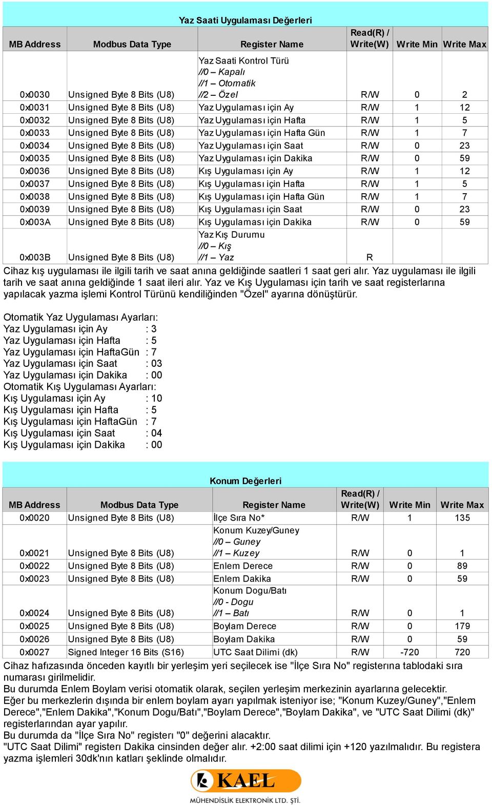 1 7 0x0034 Unsigned Byte 8 Bits (U8) Yaz Uygulaması için Saat R/W 0 23 0x0035 Unsigned Byte 8 Bits (U8) Yaz Uygulaması için Dakika R/W 0 59 0x0036 Unsigned Byte 8 Bits (U8) Kış Uygulaması için Ay R/W